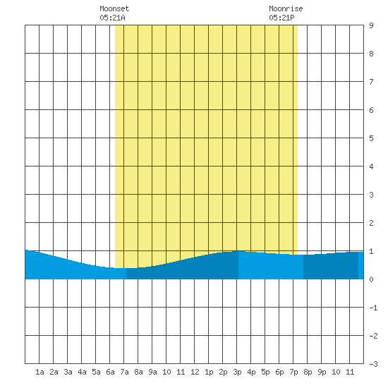 Point Clear tide chart for Thursday, April 14, 2022