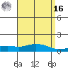 Point Clear tide chart for Saturday, April 16, 2022