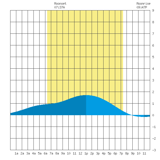 Point Clear tide chart for Monday, April 18, 2022