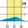 Point Clear tide chart for Monday, April 18, 2022