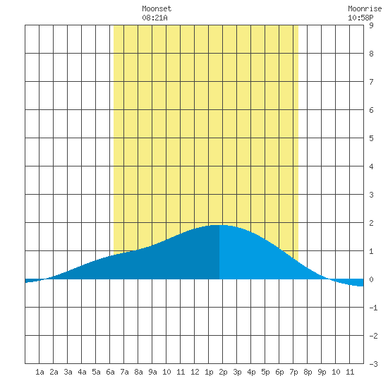 Point Clear tide chart for Tuesday, April 19, 2022