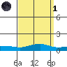 Point Clear tide chart for Friday, April 1, 2022