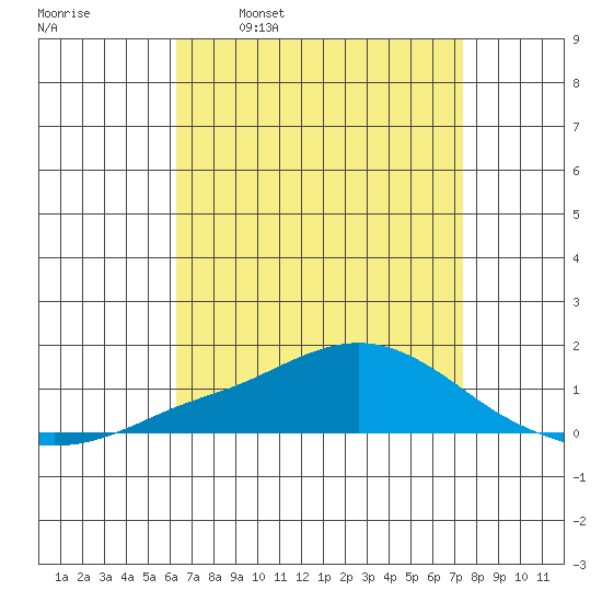 Point Clear tide chart for Wednesday, April 20, 2022