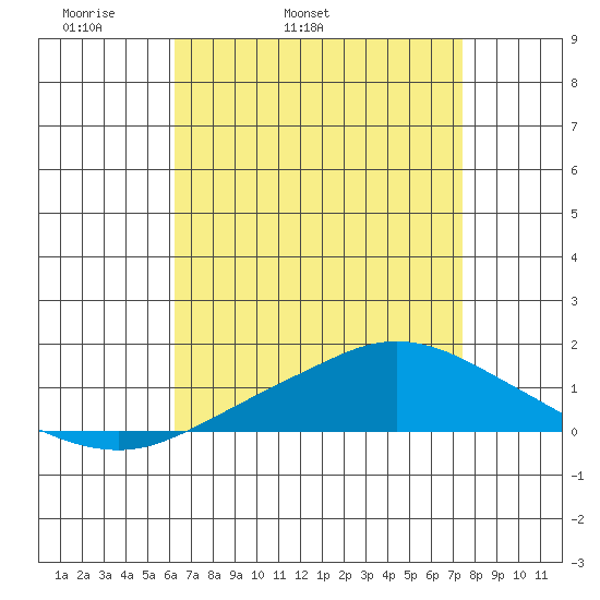 Point Clear tide chart for Friday, April 22, 2022
