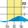 Point Clear tide chart for Friday, April 22, 2022