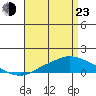Point Clear tide chart for Saturday, April 23, 2022