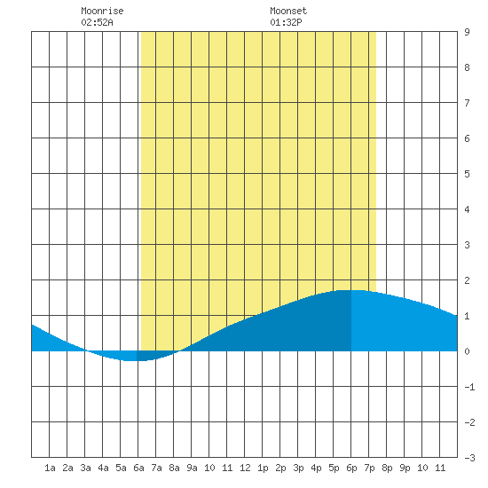 Point Clear tide chart for Sunday, April 24, 2022