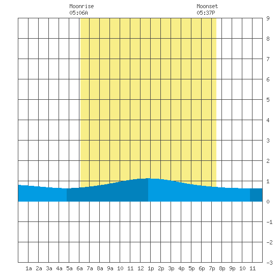 Point Clear tide chart for Thursday, April 28, 2022