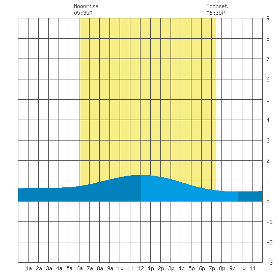 Point Clear tide chart for Friday, April 29, 2022