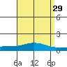 Point Clear tide chart for Friday, April 29, 2022