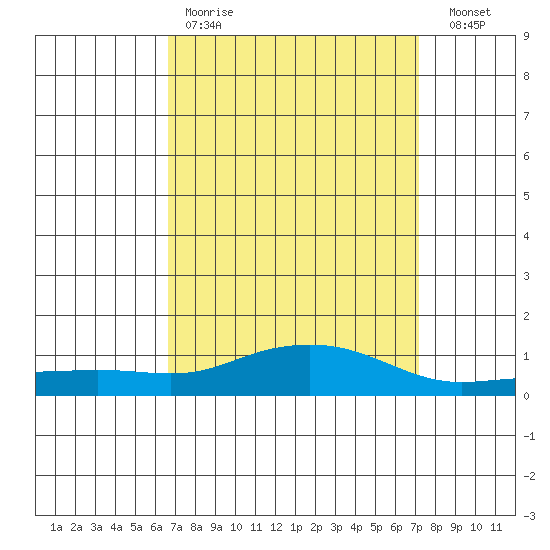 Point Clear tide chart for Saturday, April 2, 2022