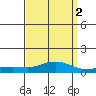 Point Clear tide chart for Saturday, April 2, 2022