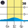 Point Clear tide chart for Saturday, April 30, 2022