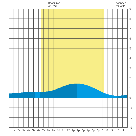 Point Clear tide chart for Sunday, April 3, 2022