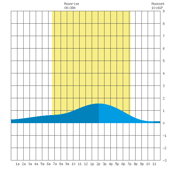 Point Clear tide chart for Monday, April 4, 2022