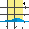 Point Clear tide chart for Monday, April 4, 2022