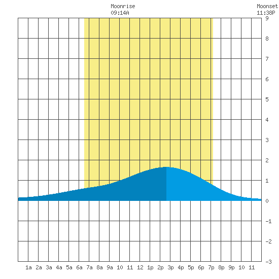 Point Clear tide chart for Tuesday, April 5, 2022