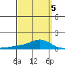 Point Clear tide chart for Tuesday, April 5, 2022