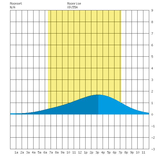 Point Clear tide chart for Wednesday, April 6, 2022