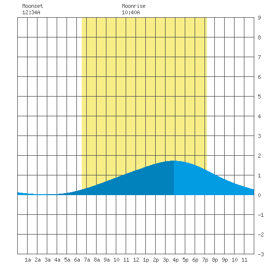 Point Clear tide chart for Thursday, April 7, 2022