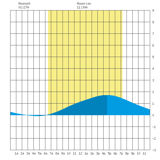 Point Clear tide chart for Friday, April 8, 2022