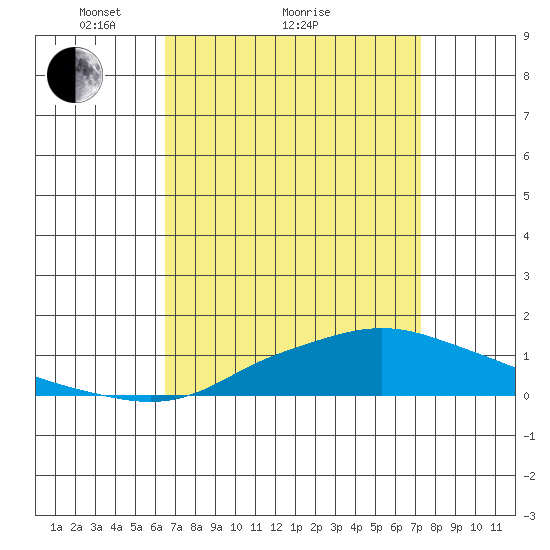 Point Clear tide chart for Saturday, April 9, 2022