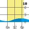 Point Clear tide chart for Tuesday, May 10, 2022