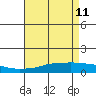 Point Clear tide chart for Wednesday, May 11, 2022