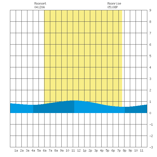 Point Clear tide chart for Friday, May 13, 2022