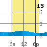 Point Clear tide chart for Friday, May 13, 2022