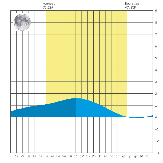 Point Clear tide chart for Sunday, May 15, 2022