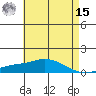 Point Clear tide chart for Sunday, May 15, 2022