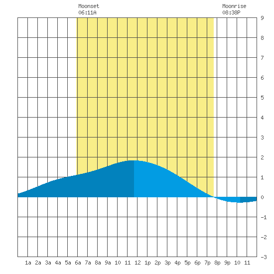 Point Clear tide chart for Monday, May 16, 2022