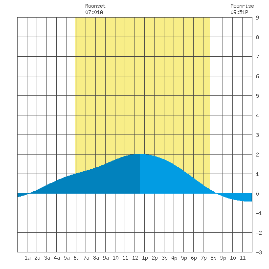 Point Clear tide chart for Tuesday, May 17, 2022