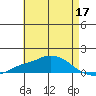 Point Clear tide chart for Tuesday, May 17, 2022