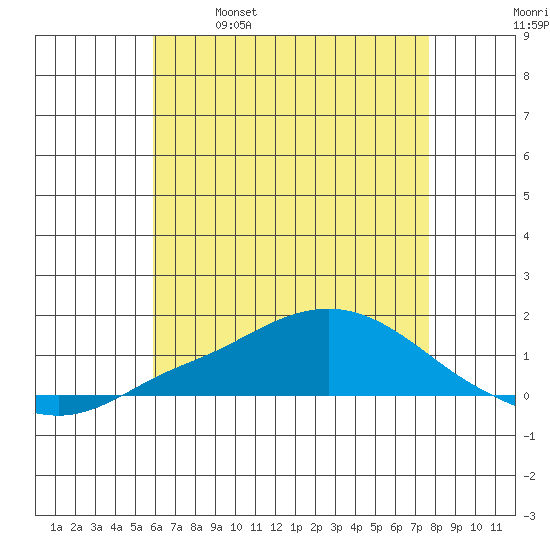 Point Clear tide chart for Thursday, May 19, 2022