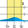 Point Clear tide chart for Sunday, May 1, 2022