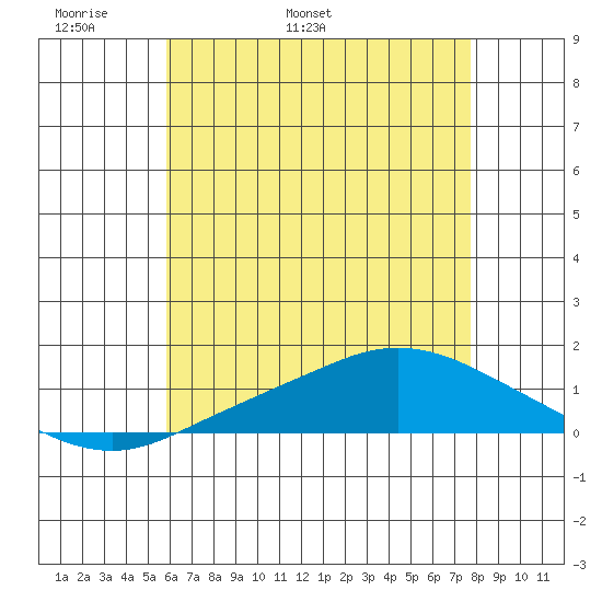 Point Clear tide chart for Saturday, May 21, 2022