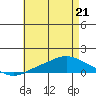 Point Clear tide chart for Saturday, May 21, 2022