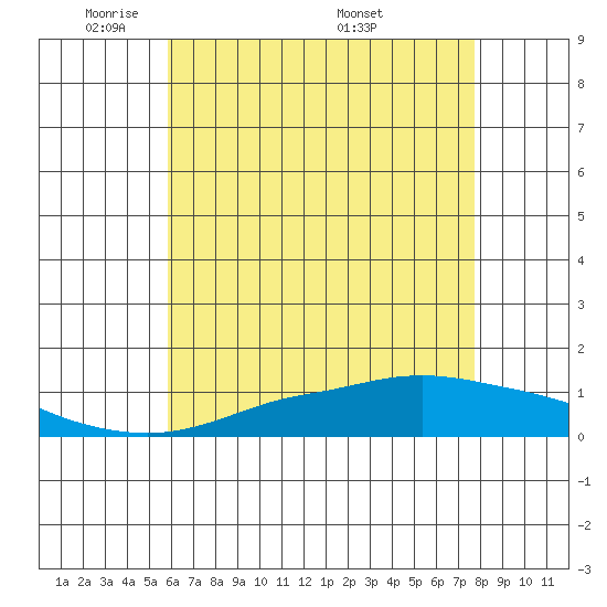 Point Clear tide chart for Monday, May 23, 2022
