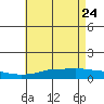 Point Clear tide chart for Tuesday, May 24, 2022