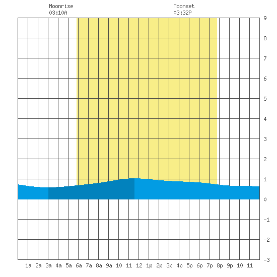 Point Clear tide chart for Wednesday, May 25, 2022