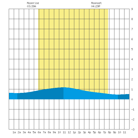 Point Clear tide chart for Thursday, May 26, 2022