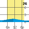 Point Clear tide chart for Thursday, May 26, 2022