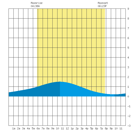 Point Clear tide chart for Saturday, May 28, 2022