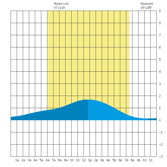 Point Clear tide chart for Monday, May 2, 2022