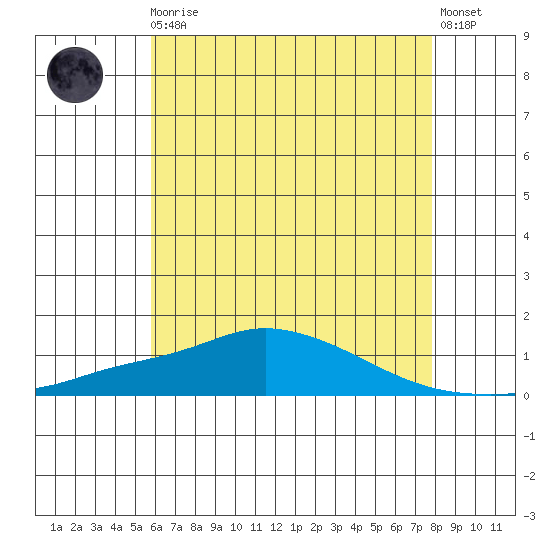 Point Clear tide chart for Monday, May 30, 2022