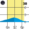 Point Clear tide chart for Monday, May 30, 2022