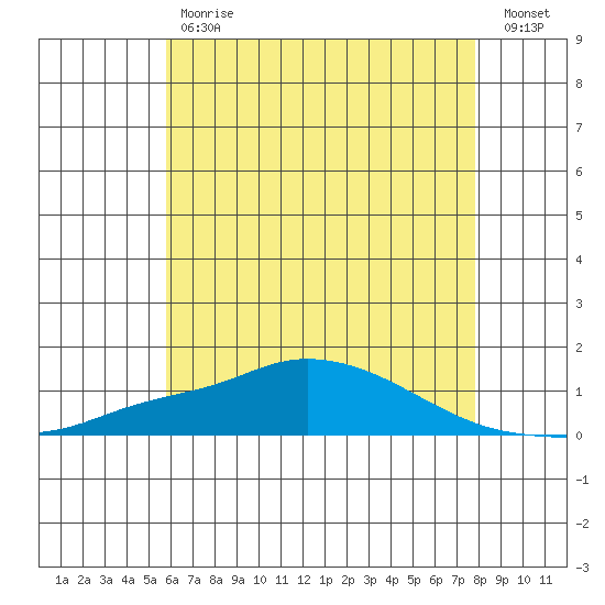 Point Clear tide chart for Tuesday, May 31, 2022