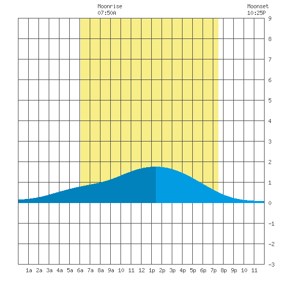 Point Clear tide chart for Tuesday, May 3, 2022